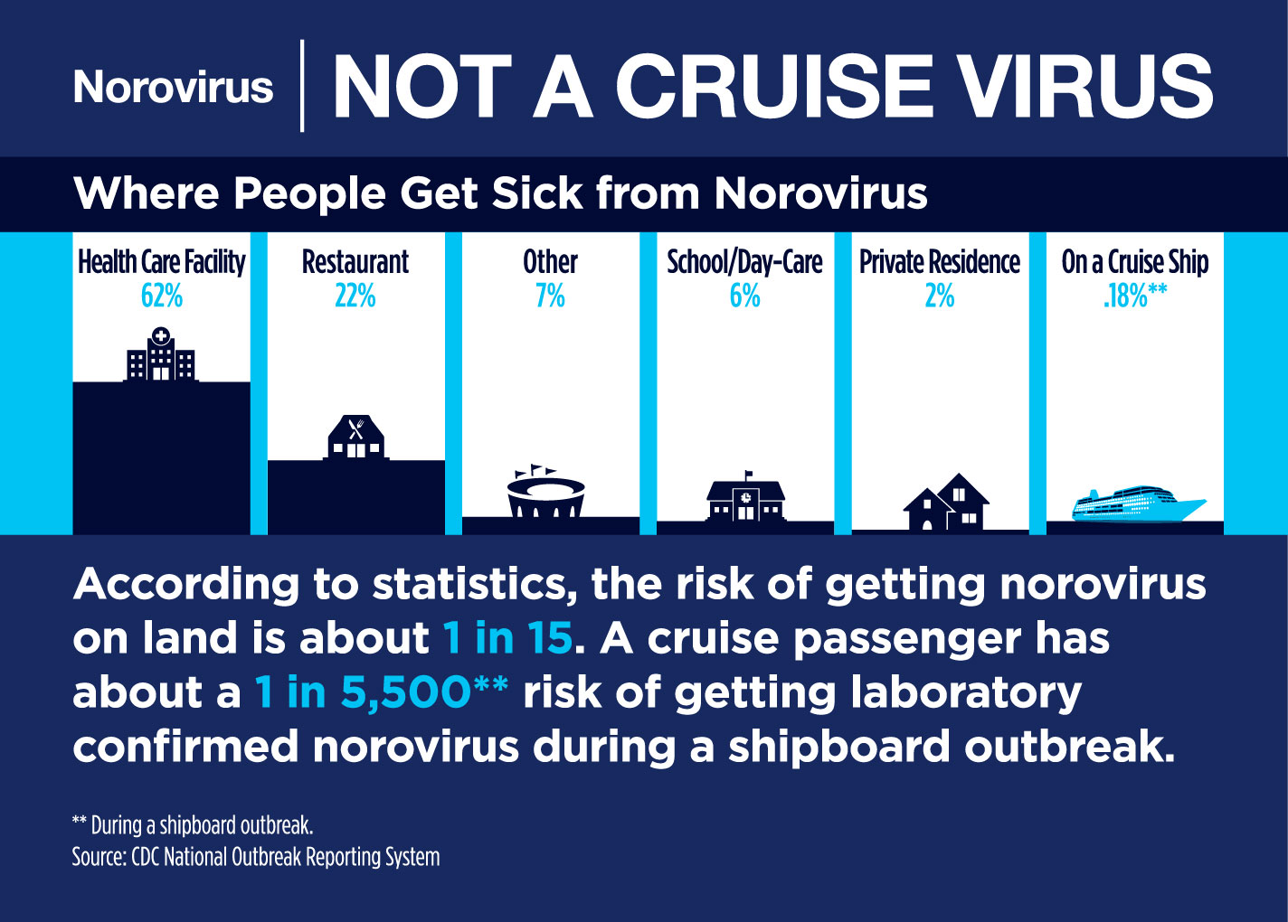 Norovirus on Cruise Ships CLIA