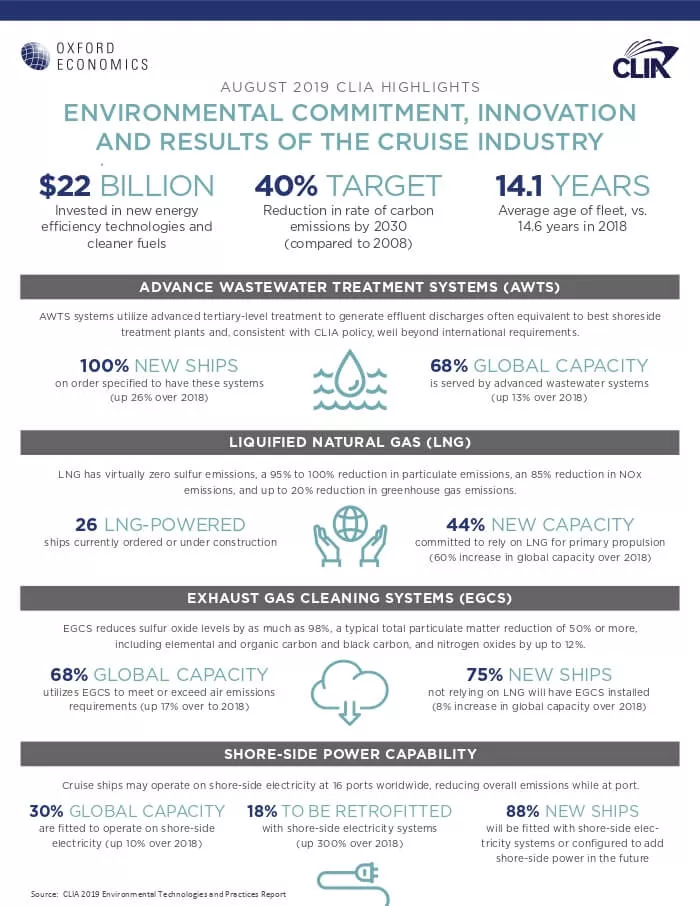 2019 Environment Technologies and Practices Infographic - Cruise Industry Report